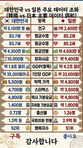 ​대한민국과 일본의 한눈에 보는 비교 (韓日 데이터 調和)