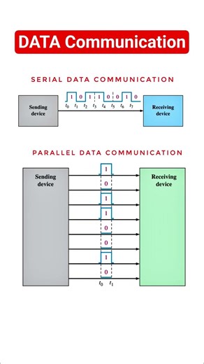 DATA communication types