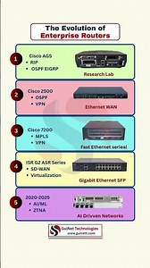 Evolution of Enterprise Routers | RIP to AI-Driven Networks Explained