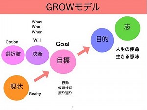 コーチングの基本GROWモデル#コーチング＃目標達成