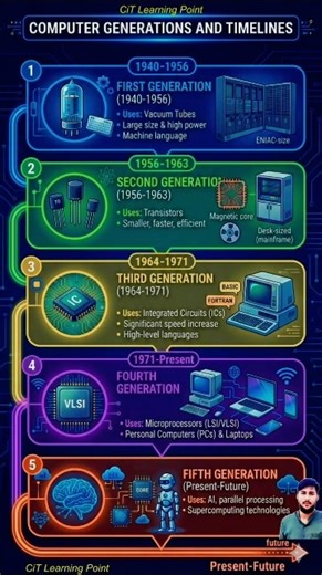 Generation of Computer & Timeline