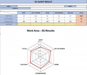 5S Audit Excel Toolkit: Results, Checklist, OPL, and Timetable for Workplace Excellence - Lean Logistics, Lean Production, Improvement - Etsy UK