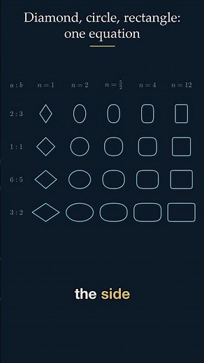 One Equation Makes a Diamond, a Circle, and a Rectangle #maths #education #science