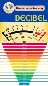 Understanding Decibels (dB) – The Measure of Sound! 🎶✨ Ever wondered how loud "loud" really is? That’s where decibels (dB) come in! 📊🎧 How loud do you like your music? Let us know in the comments! 🎵👇 #Decibels #SoundScience #AudioEngineering #HearingHealth #Psychoacoustics #DecibelScale #ProtectYourEars #northeast #guwahati #dreamhouseacademy | Dream House Music & Film Academy- Guwahati
