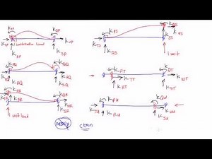 Unit Load Disturbances