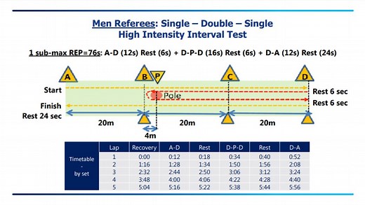 Single Double Single High Intensity Interval Test - Dutch Referee Blog