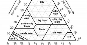 Soil Triangle