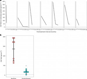Adeno-Associated Virus Gene Therapy for Canavan Disease in Children: A Phase 1/2 Clinical Trial Evaluation – Archyde