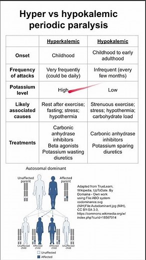 Hyper vs hypokalemic periodic paralysis