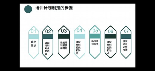 培训计划制订的7个步骤