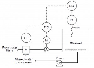 What LIC and FIC Controllers will do? - Instrumentation Tools
