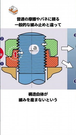 【企業の摩擦は無くせなかったか…】日本が誇るガチで絶対に緩まない最恐のナット、ハードロックナットの雑学