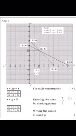 #class 10 maths#graphical method #how to divide 4 marks in graph#sslc #guidedmath #exam
