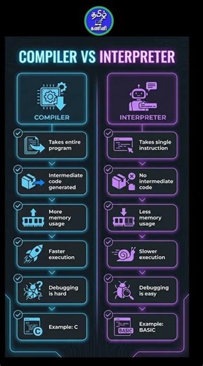 Compiler Vs Interpreter