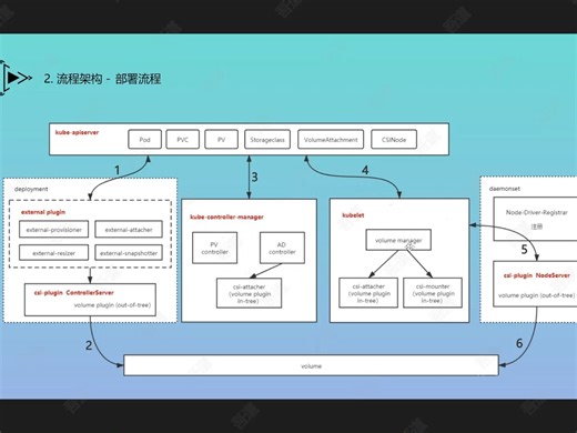 4.CSI剖析-架构原理-2
