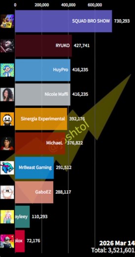 TOP 10 fastest growing gaming channels of March 2026