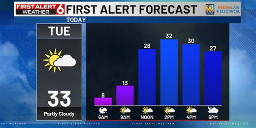 Jaret’s First Alert 6 Forecast - Ups and downs over a generally chilly week