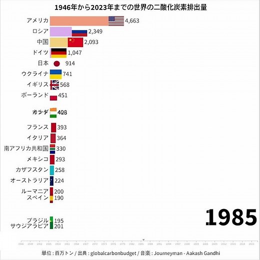 1946年から2023年までの世界の二酸化炭素排出量