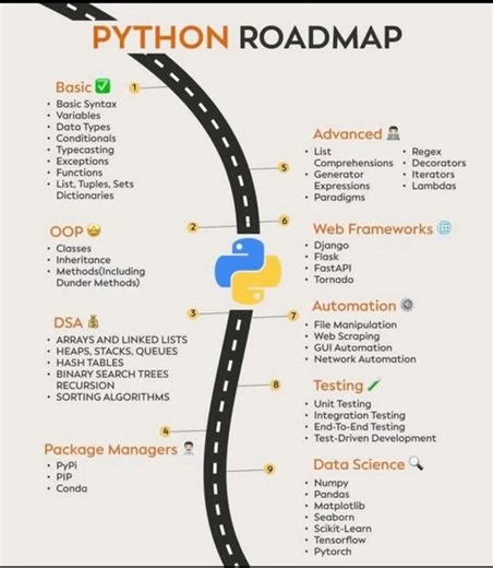 Learn Coding 👩‍💻🐾 on Instagram: "Follow @basic_python for more content on computer science, programming, technology, and Python language #developer #development #coder #coding #computerengineering"
