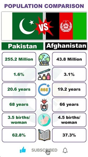 Pakistan vs Afghanistan Demographics Comparison | Population Facts