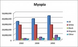 Myopia