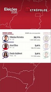 Nikolas Ferreira (PL) é reeleito com menos de 50% das urnas apuradas