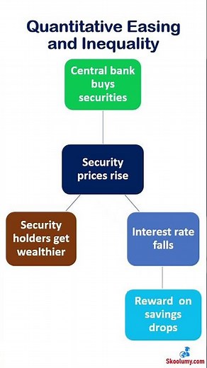 How Quantitative Easing Causes Inequality | Economics