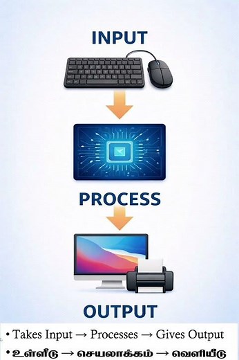 IPO Cycle (Input – Process – Output) #IPOCycle #ComputerBasics #ComputerWorking #TechFundamentals
