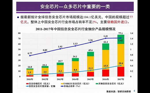 物理不可克隆函数芯片（PUF）设计及应用学术报告