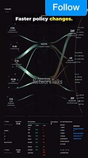 Network Talks on Instagram: "🔥 Still managing firewalls device by device? That’s legacy thinking. 🚀 Palo Alto Strata Cloud Manager changes the game with: 🧠 Centralized firewall management ☁️ Unified visibility across on-prem, cloud & hybrid ⚡ Faster policy deployment at scale 🛡️ Stronger security with fewer misconfigurations Built by Palo Alto Networks for modern, distributed networks. If you’re serious about cloud-scale network security, this is something you must understand. 👍 Like 🔁 Sha