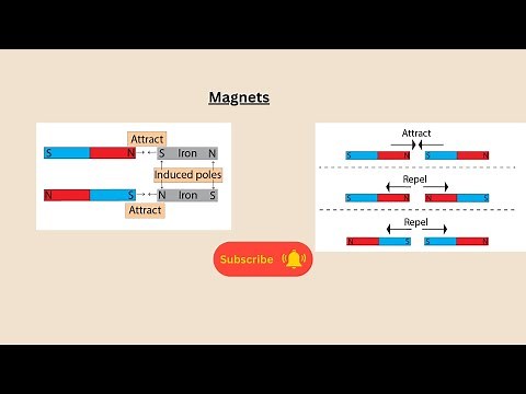 Magnets for AQA GCSE Physics and GCSE Combined science