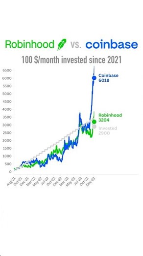 Robinhood vs. Coinbase: 100$/month invested since 2021