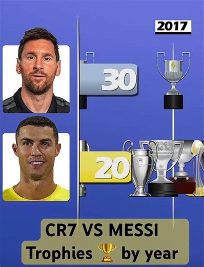 Two goat Messi vs CR7 Trophies 🏆 by year 🫶🫡🤟