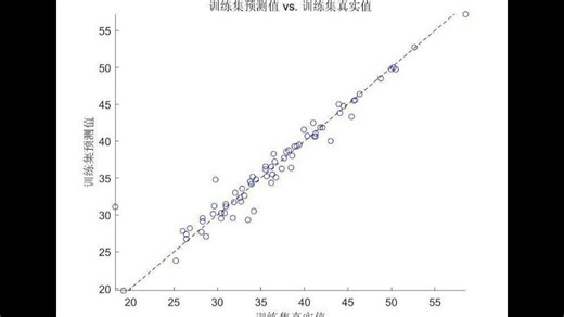 Matlab BP神经网络回归预测算法 [五角星][五角星]需要的可直接拍下，自动网盘发货 [1]代码注释清晰 [2]带测试数据集，数据集格式为E