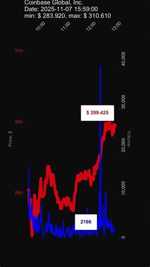 COIN, Coinbase Global, Inc., 2025-11-07, stock prices dynamics, stock of the day