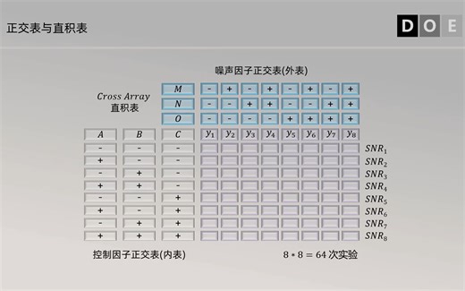 统计学与质量106 - DOE实验设计(25) - 田口方法03 正交表与直积表