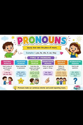 🌟 Pronouns Made Easy | Types of Pronouns with Practice Questions & Answers for Kids