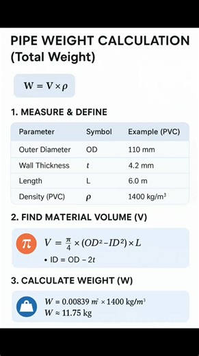 #Pipe Weight Calculation #Construction #CivilEngineering #Engineering #Builder #CivilEngineer #ConstructionSite #StructuralEngineering #EngineeringStudent #ConstructionLife #Concrete #Building #Surveying #Road #facebookviral #facebookreelsviralviralシfypシ゚ #facebookpost #reelsfypシ #reelsvideoシ #reelschallenge | The Civil Engineering