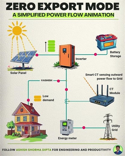 Zero Export Mode of Solar Inverters #renewableenergy #solarenergy #greenenergy