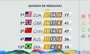 Brasil assume a 15ª posição no quadro de medalhas da Rio 2016