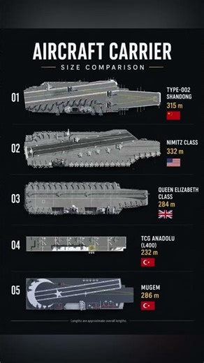 Largest Aircraft Carriers Compared ⚓ USA vs China vs UK vs Türkiye #shorts #navy #ship