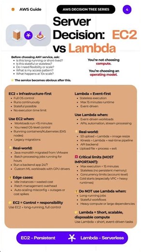 AWS Bedrock vs SageMaker vs EC2 vs Lambda — Which One? #aws #tutorial