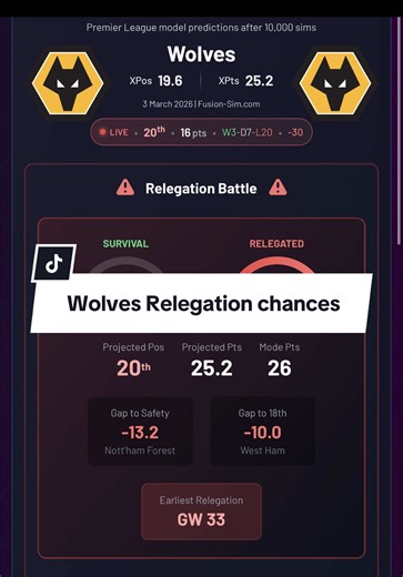 How did Wolves’ likelihood of surviving the Premier League change after beating Liverpool tonight? As of 3rd Mar 2026. #footballtiktok #premierleague #epl #prem #wolves