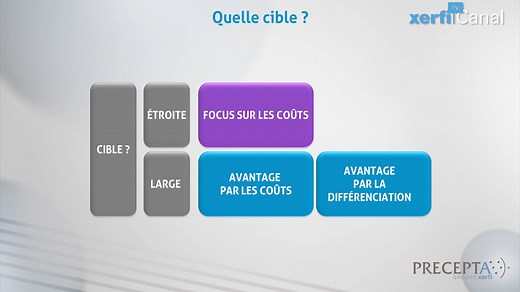 Comprendre l’avantage concurrentiel