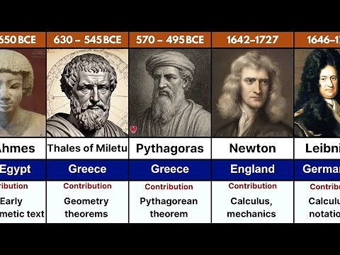Timeline of Greatest Mathematicians | Top 100 Greatest Mathematicians