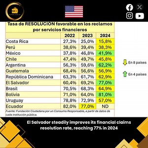 📊📈 El Salvador registered continuous improvement in its financial services claims resolution rate between 2022 and 2024, reaching 77.0% in 2024, according to data from the 2022–2024 Latin American Consumer Profile, prepared by the Fundación Ciudadana por un Consumo Responsable 🤝💼 Read here https://shre.ink/qQyt #ElSalvador #FinancialServices #ConsumerProtection #ClaimsResolution #Economy #Transparency | dinero.com.sv