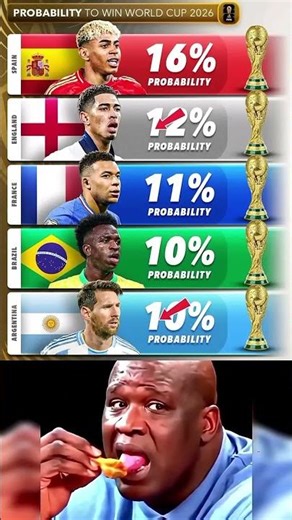 Who Will Win the 2026 World Cup?Probability Ranking