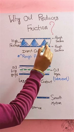 Why Oil Reduces Friction? | Friction Explained with Diagram