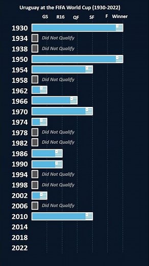 Uruguay World Cup History (1934–2026) | Every FIFA World Cup Campaign Explained