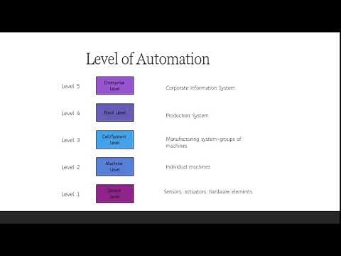 Automation in Manufacturing Part 2_5: Levels of Automation